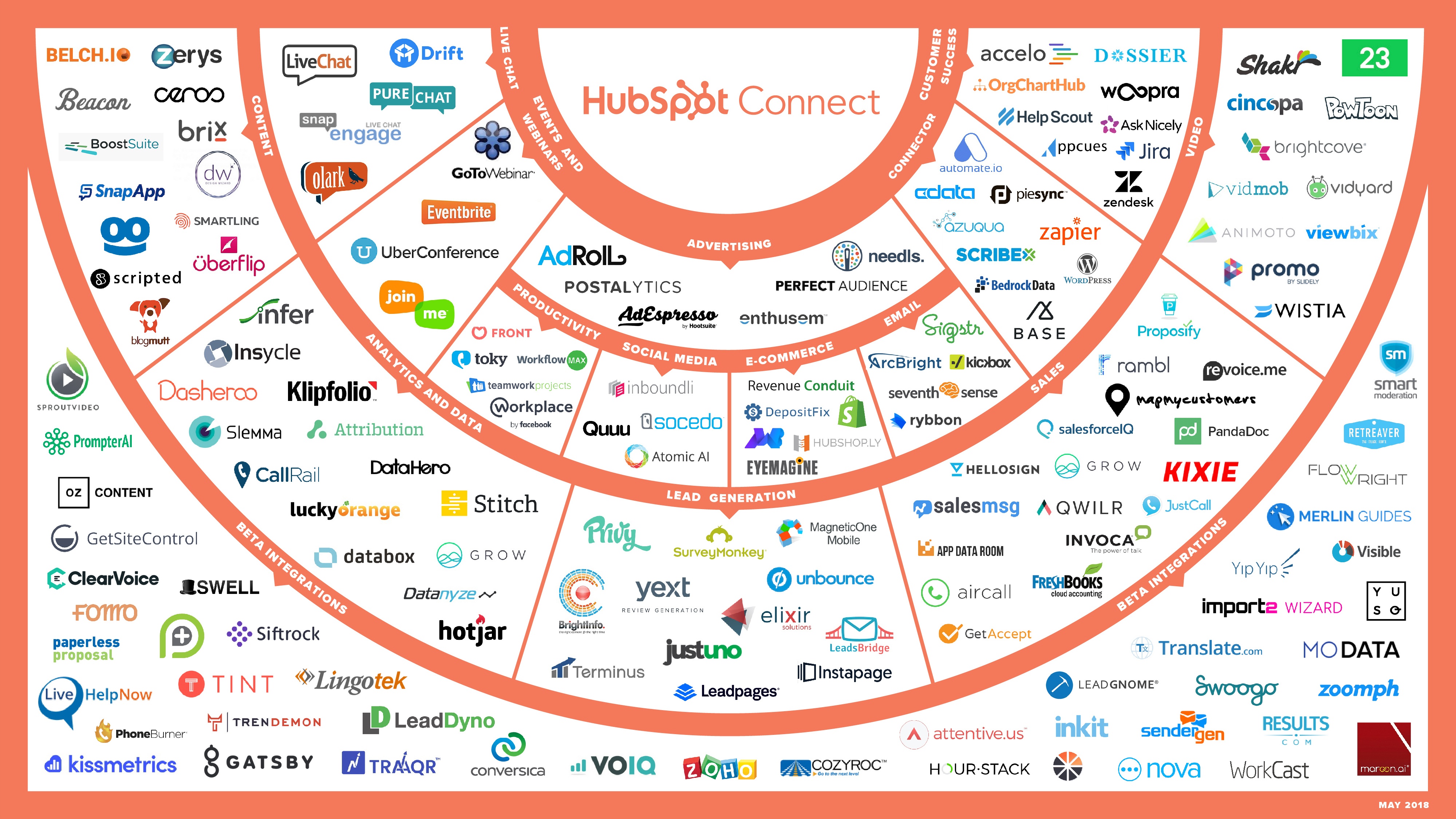 May 2018 New HubSpot Product Integrations This Month